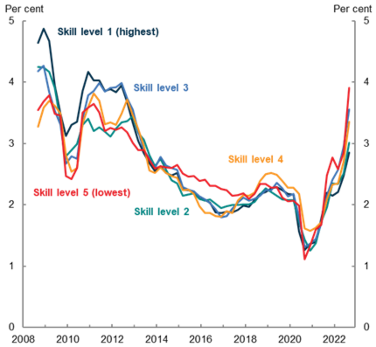 Wage growth by skill level, with 1 being the most skilled and 5 being the least skilled, from 2008 to 2022.