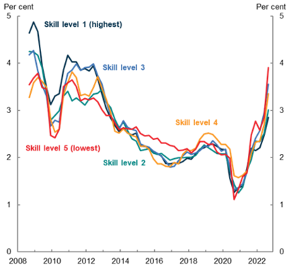 Wage growth by skill level, with 1 being the most skilled and 5 being the least skilled, from 2008 to 2022.