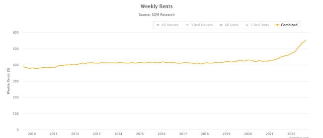 Rental prices in Brisbane increased only slightly over the past decade before a sharp rise from late 2021. Graph: SQM Research