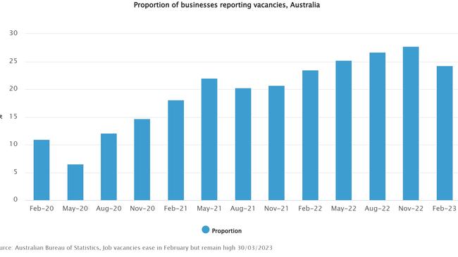 Job vacancies are still relatively high compared with the May 2020 quarter.