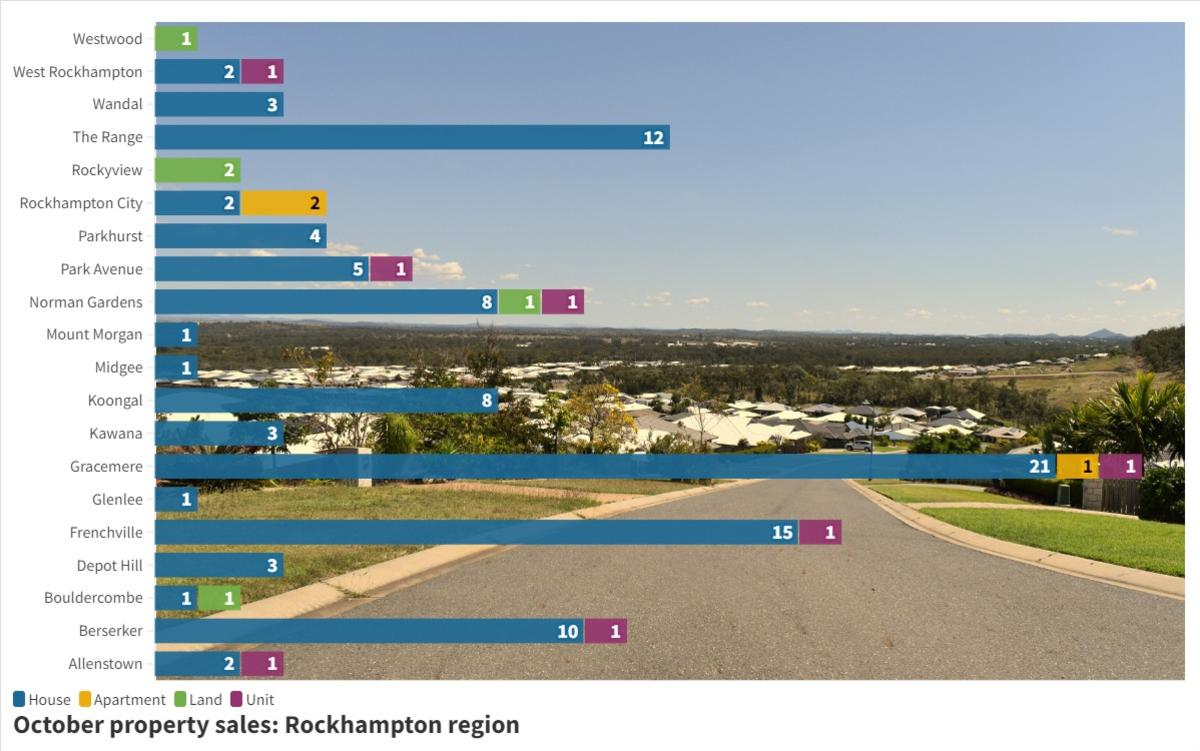 Graph of Rockhampton region property sales for the month of October.