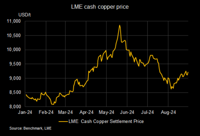 Source: LME.