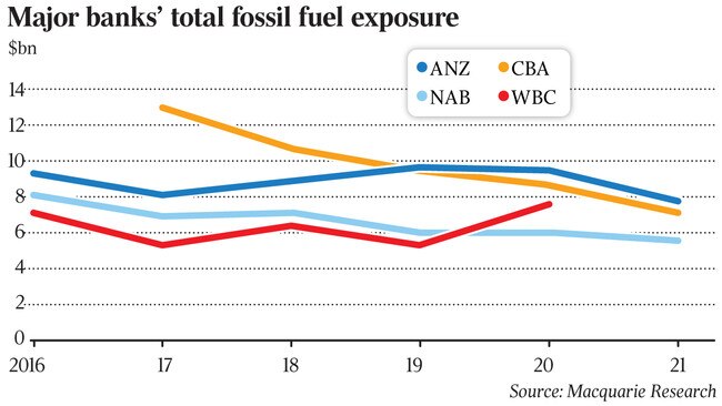 Major banks' fossil fuels exposure