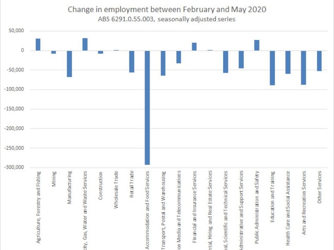 ABS data out today shows job losses by industry. Picture: Supplied