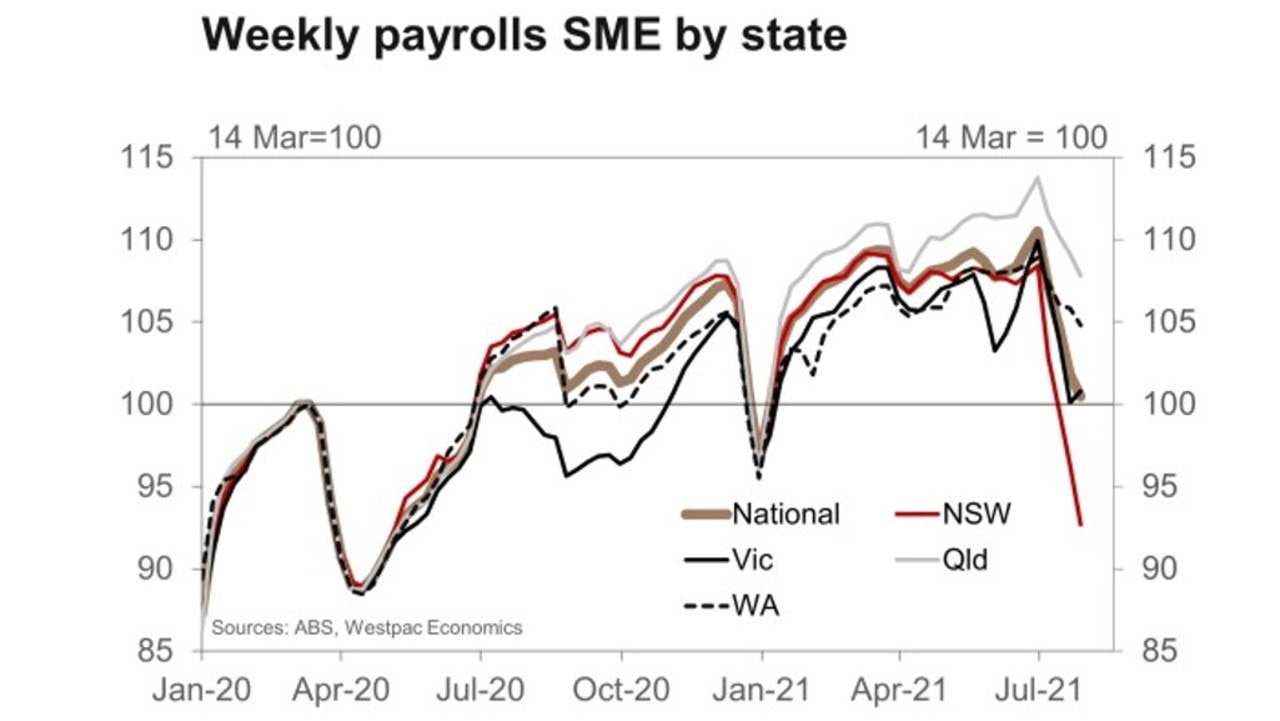 All Aussie states have seen a recent drop on payrolls.