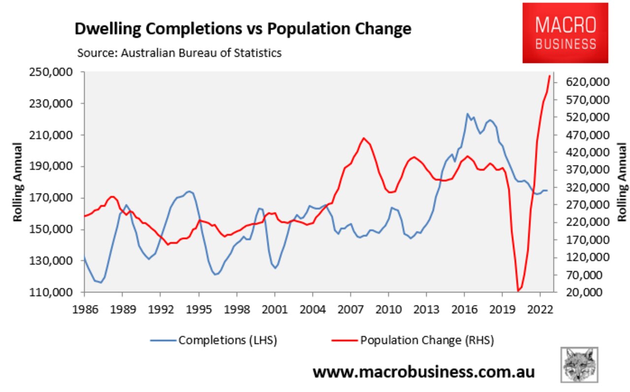 Dwelling completions vs. population change. Source: Australian Bureau of Statistics