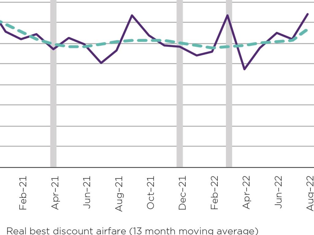 ACCC graph on airline prices.