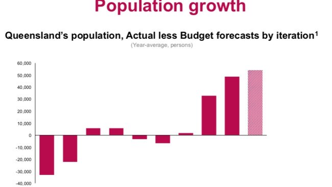 State Budget information showing population growth for Queensland.