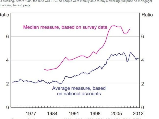 A graph shared on social media shows the short amount of time it would take Aussies to afford a house three decades ago. Picture: Reddit