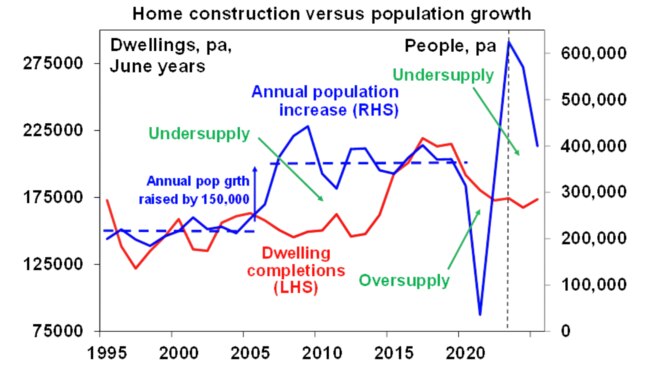 Supply has been lagging behind demand.