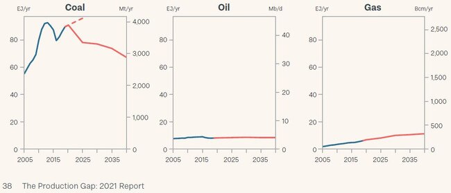 China’s coal production is also expected to decrease, although a production target from the China National Coal Association suggests an increase could be possible through 2025 (shown by dotted line). Source: 2021 Production Gap Report