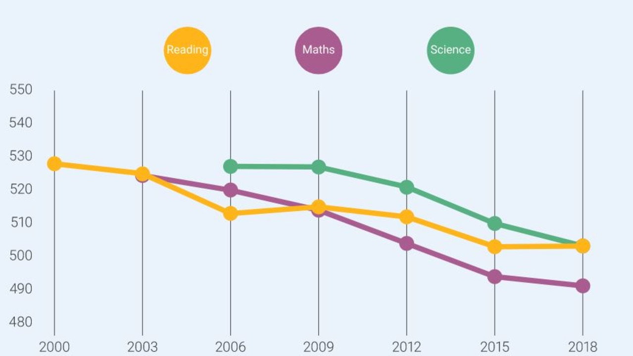 The Programme for International Student Assessment graph shows a major decline for Australian students. Picture: PISA