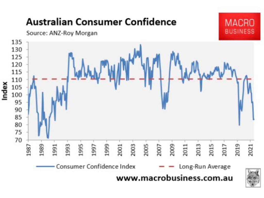 This graph displays Australian consumer confidence.