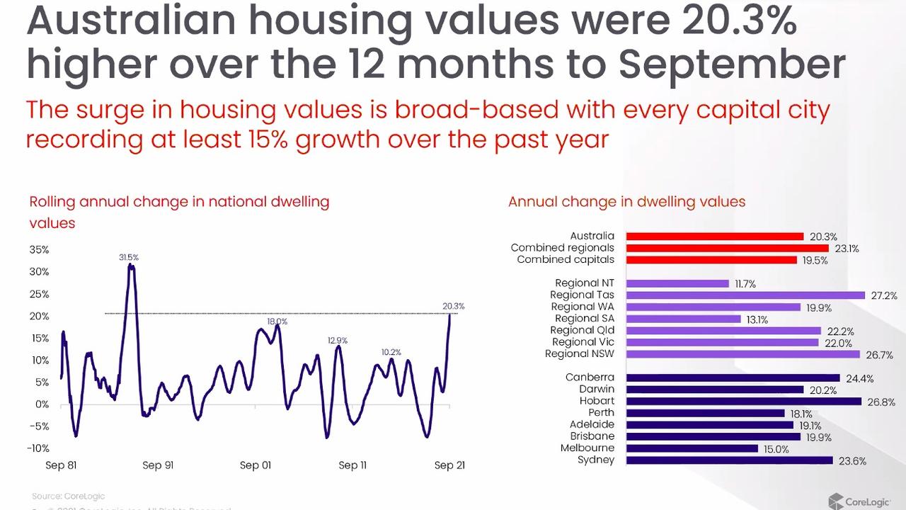 Nationally, houses rose by 20 per cent in value in the past year. Source: CoreLogic