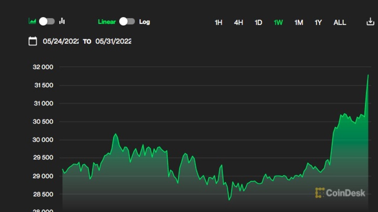 bitcoin jump in price