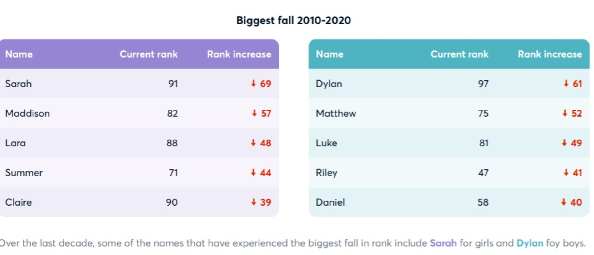 15 least popular Australian baby names in 2021