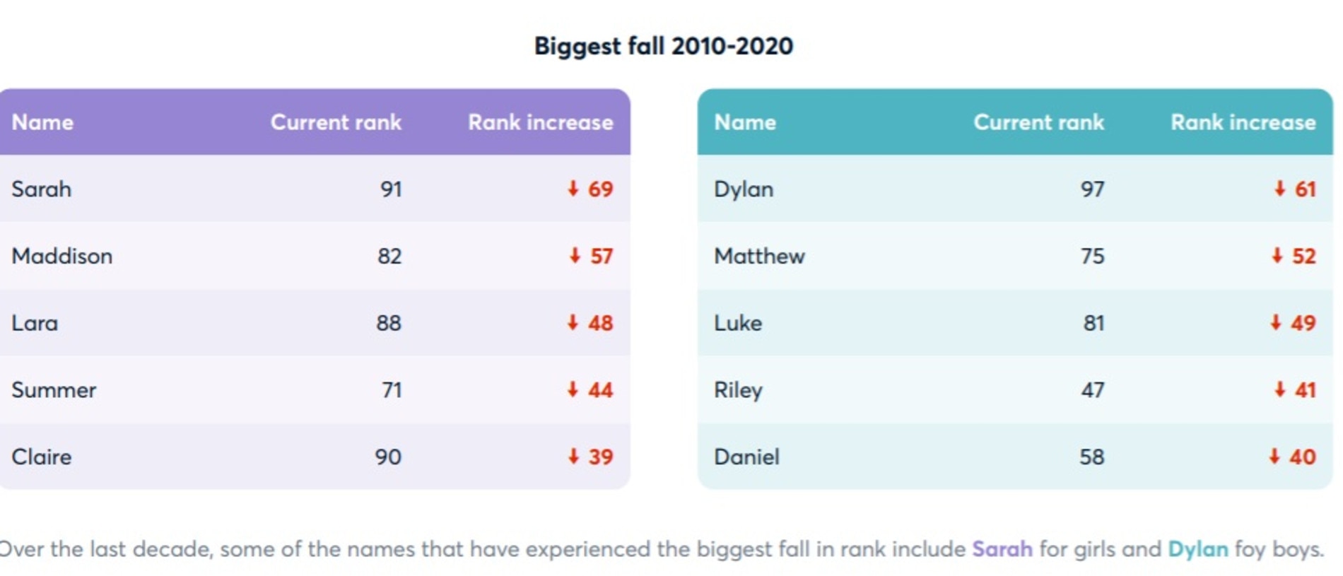 The biggest fall in girls and boys name over the past 10 years. Picture: McCrindle