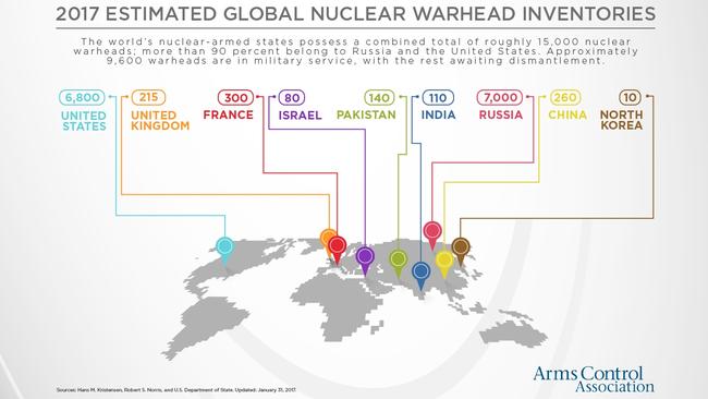 The arsenals of nuclear powers around the world. We don’t want the US and Russia to go to war. Picture: Arms Control Association