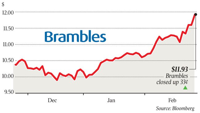 biz graph - brambles share price