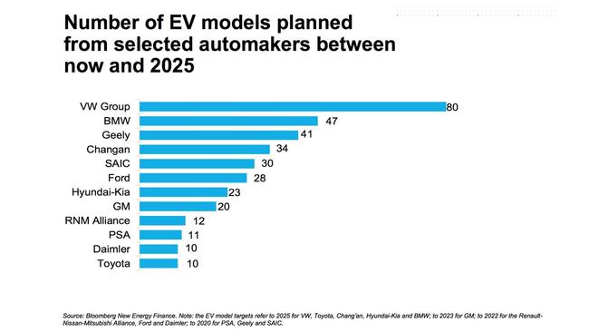 Not all of these will come to Australia, but still. You’ll probably be considering a battery-powered car next time you’re in the market. Picture: Bloomberg New Energy Finance