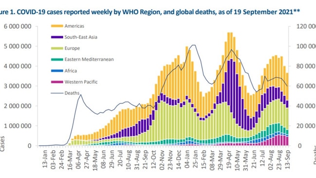 International Covid-19 cases and deaths reported weekly. Picture: World Health Organisation.