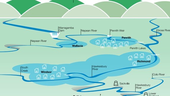 official government Hawkesbury Nepean flood strategy document. The 'Bathtub effect' in Hawkesbury Nepean Valley