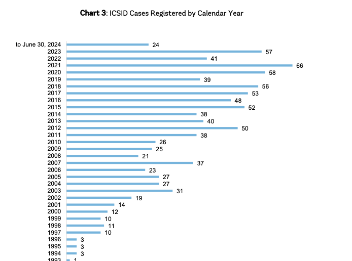 ICSID applications have risen over the past five to 10 years. A quarter relate to oil, gas and mining, more than any other segment. Pic: ICSID