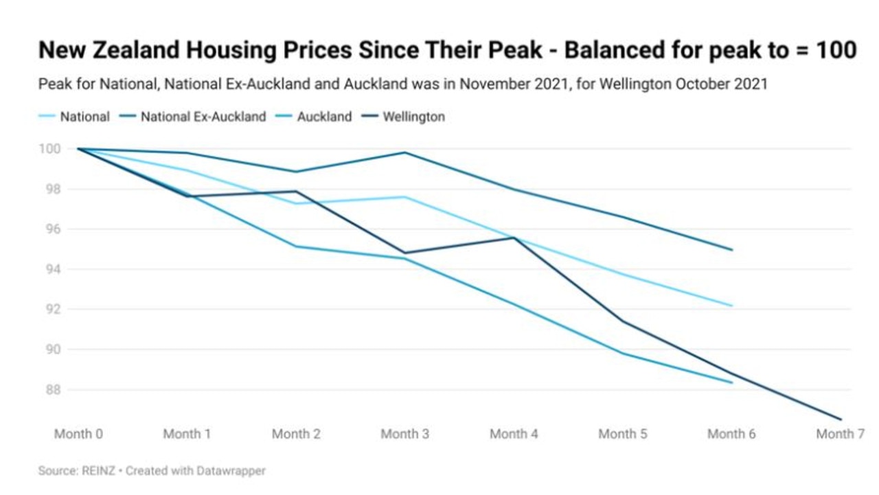 The NZ property performance provides a concerning hint of what could come for Australia.