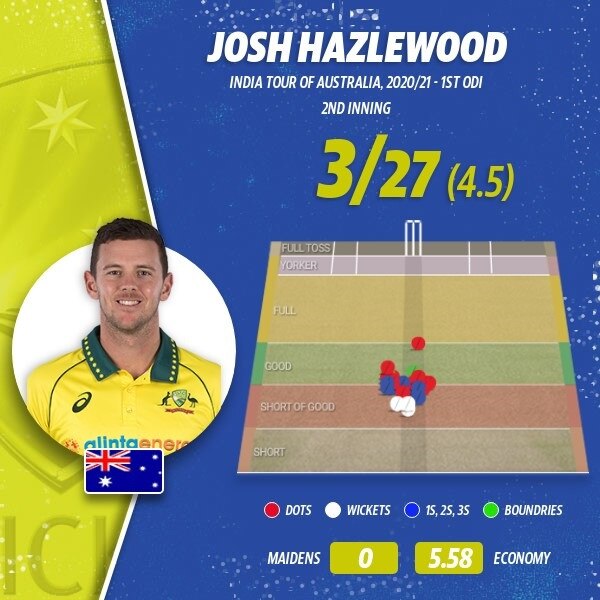 Josh Hazlewood has taken the first three Indian wickets to fall.