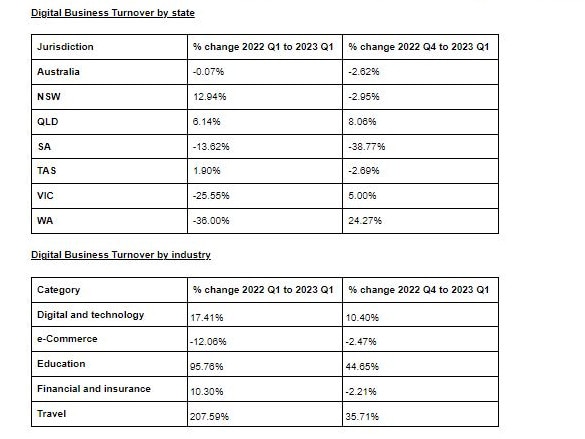 Airwallex's Digital Economy Index Q1 2023. Picture: Airwallex