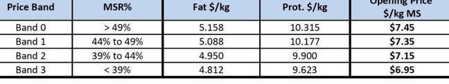 Bulla Dairy Foods pricing table as of February 18, 2022.