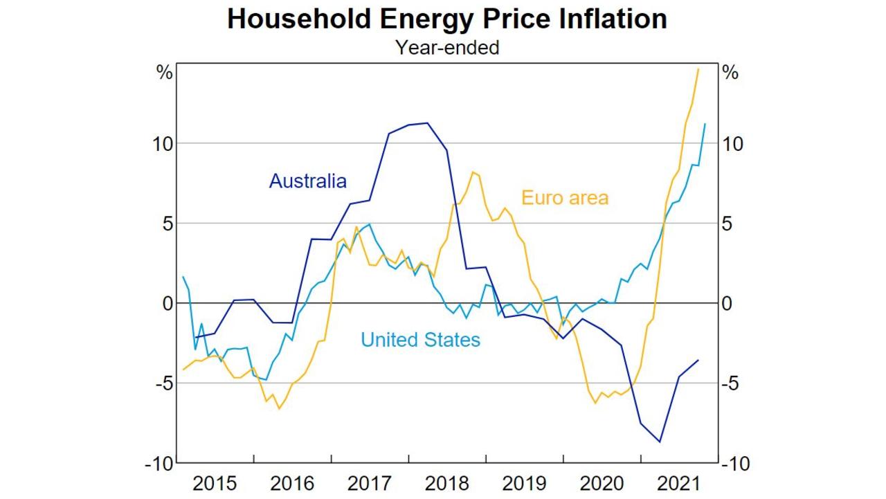 Household energy price inflation in Australia compared to the United States and Euro area. Source: RBA/ABS/Refinitv