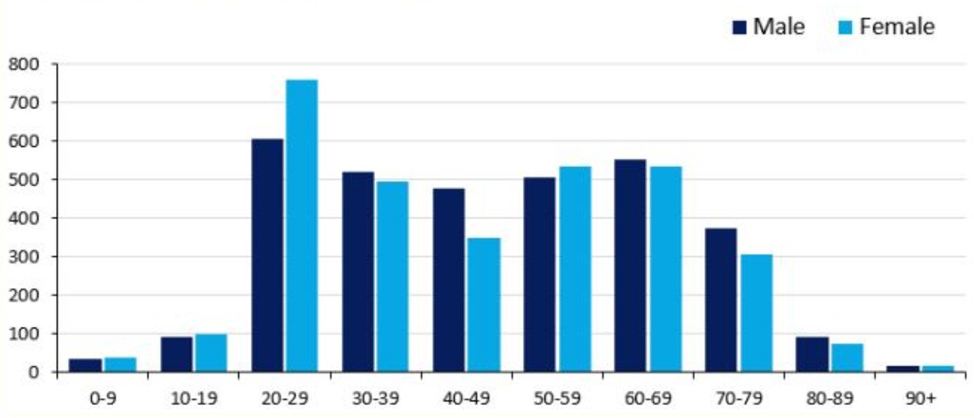 Cases by age group and sex. Picture: Department of Health