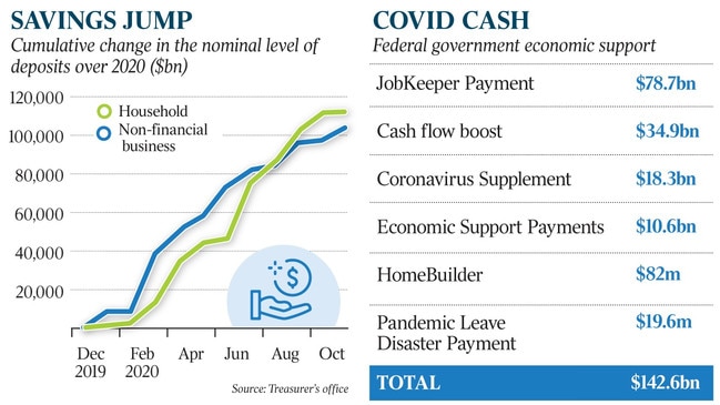 $200bn warchest to boost recovery