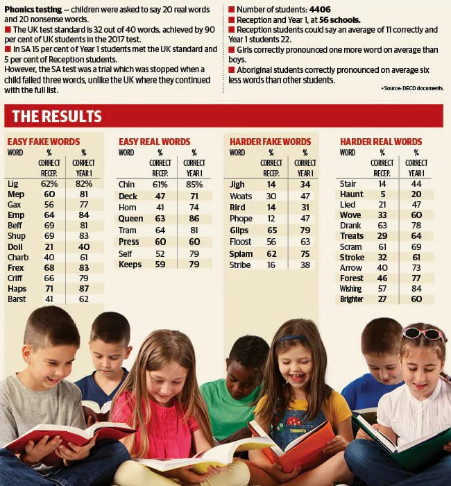 The result of the Flinders University phonics testing.