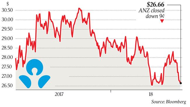 A share price for A N Z