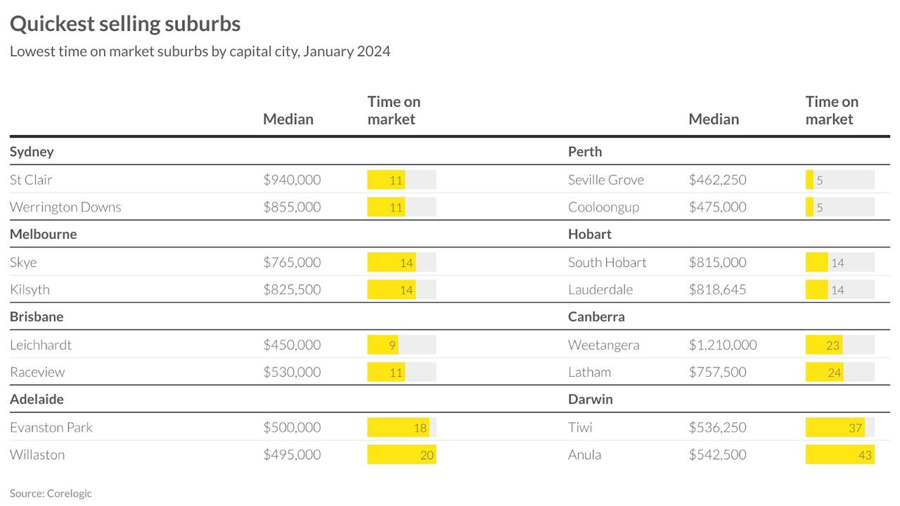 Shock new data from Ray White has revealed the rate properties are being snapped up, with Perth dominating the top 100 quickest-selling suburbs. The average time on market for suburbs in Seville Grove and Cooloongup were only on the market for an average of five days. Picture: Supplied / Ray White