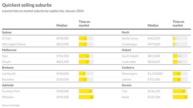 Shock new data from Ray White has revealed the rate properties are being snapped up, with Perth dominating the top 100 quickest-selling suburbs. The average time on market for suburbs in Seville Grove and Cooloongup were only on the market for an average of five days. Picture: Supplied / Ray White