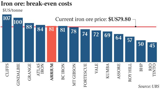 Iron ore costs