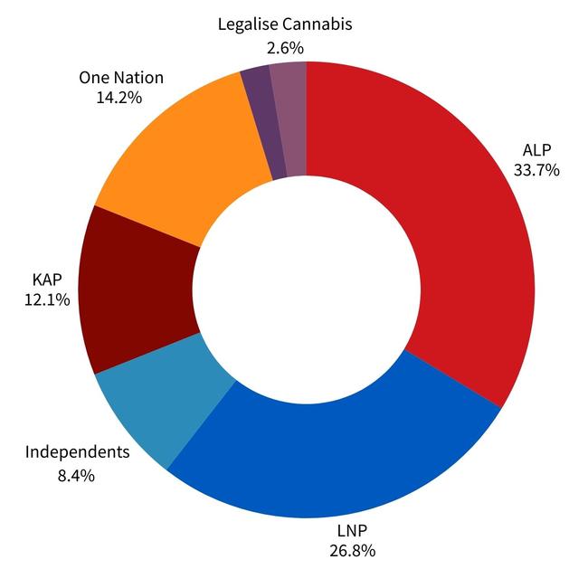 Break down of votes cast at Woree and Edmonton polling centres based on 200 survey respondents.