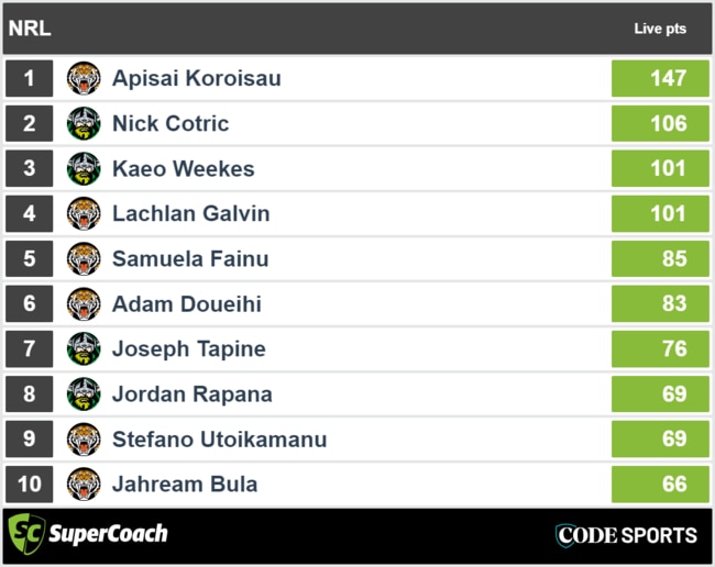 Wests Tigers vs Canberra Raiders - top SuperCoach full-time scores