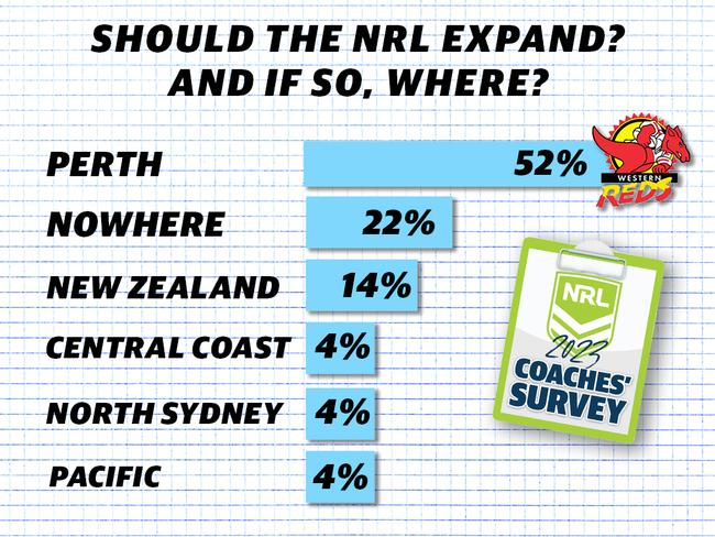 NRL coaches’ survey.