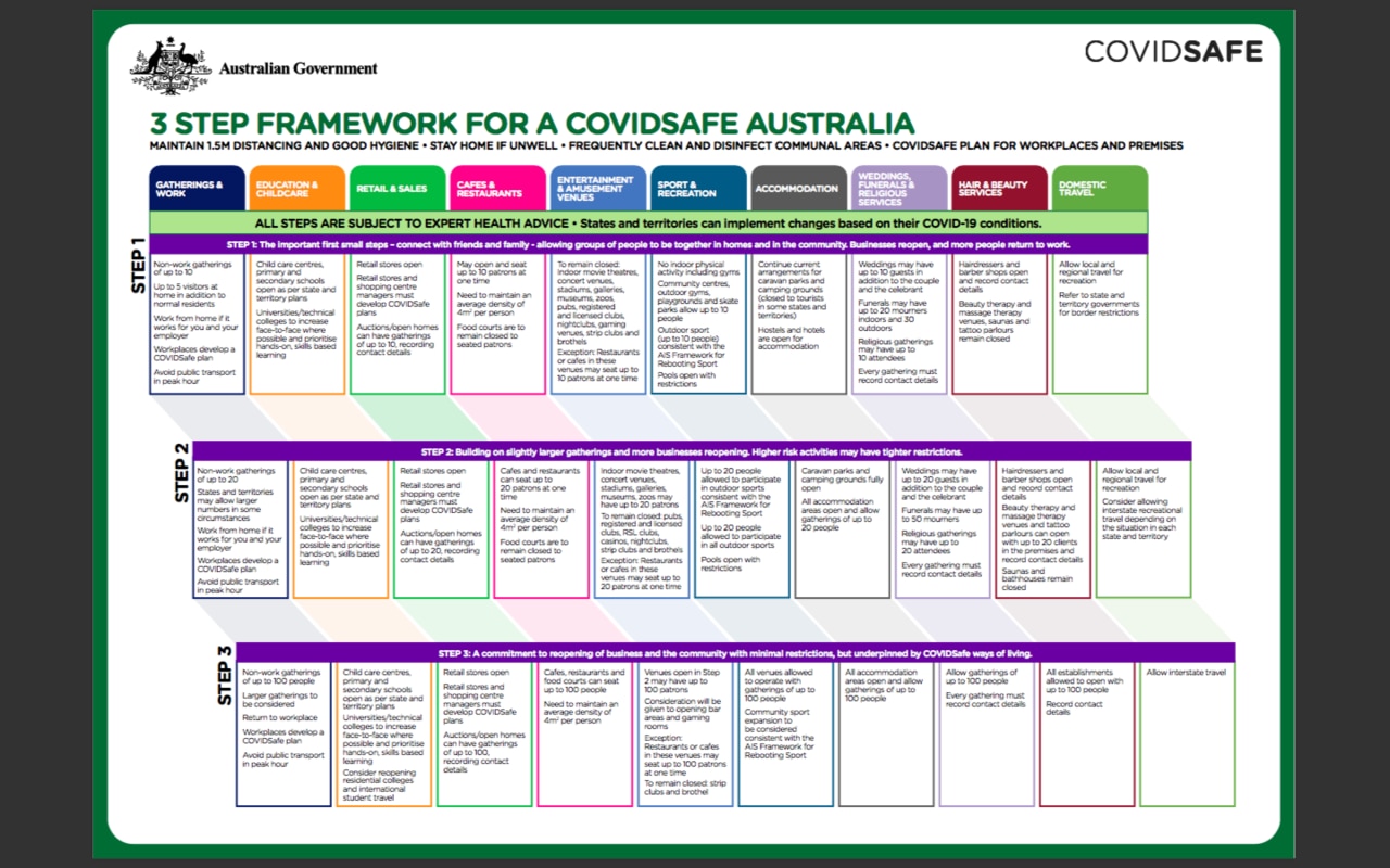 The government's three-step plan to returning Australia to (virtually) normal