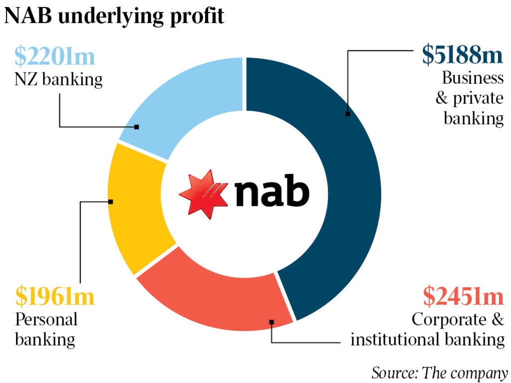 Business and private banking was the main profit driver.