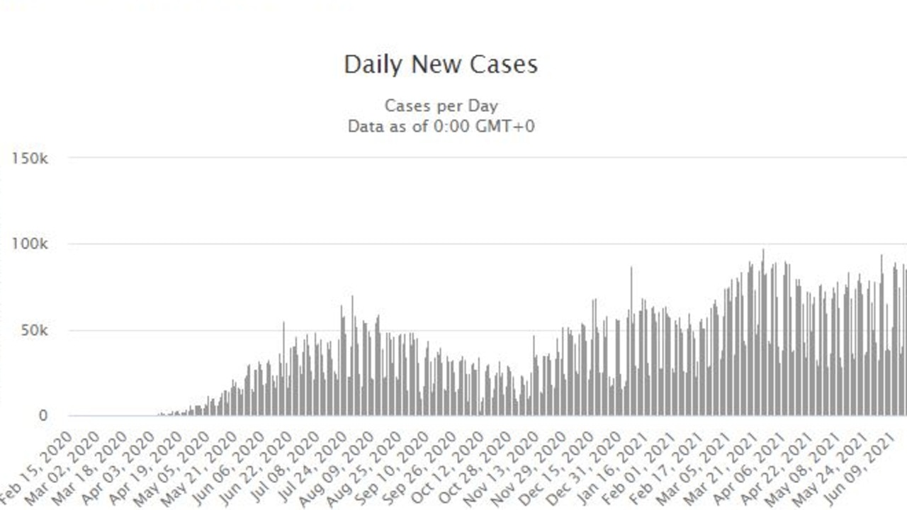 Brazil hasn't so much had waves of Covid. Rather, the country has had a constant high number of cases with occasional small drops in numbers. Picture: Worldmeters.