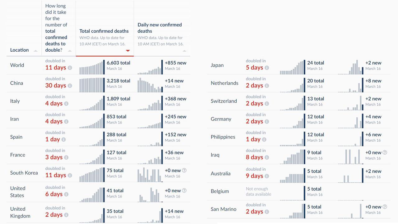 Australia is some way behind other countries in the pandemic. Picture: OURWORLDINDATA.ORG