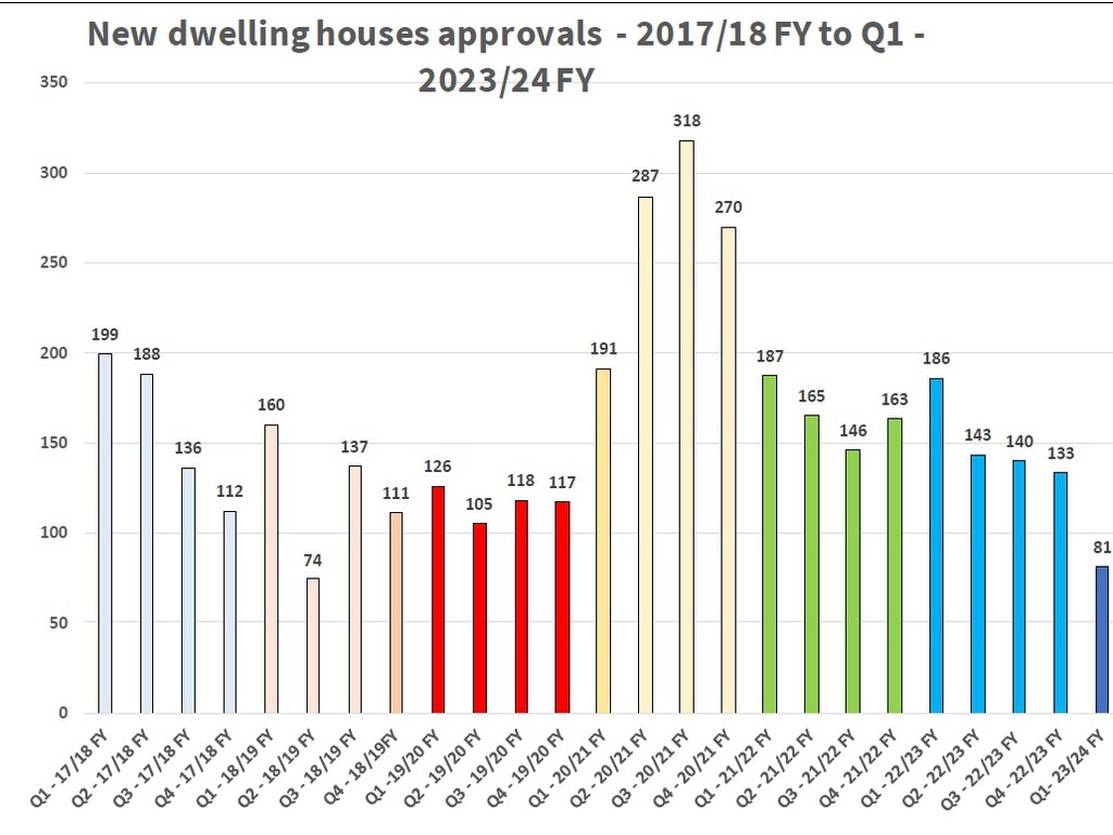 Quarterly comparison of new dwelling approvals between 2017 and 2023. Picture: TCC.