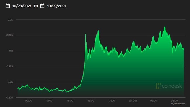 Doge in the last 24 hours following Musk’s tweet.