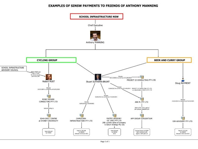 Exhibit tendered to the ICAC’s Operation Landan. These flowcharts explain sacked School Infrastructure CEO Anthony Manning's personal relationships with several highly-paid consultants who were later awarded contracts. Picture: Independent Commission Against Corruption