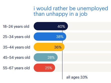 ‘Happiness at work is a priority for many people.’ Source: Randstad